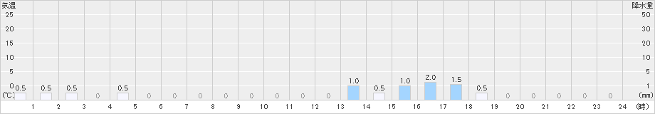 旭西(>2021年04月13日)のアメダスグラフ