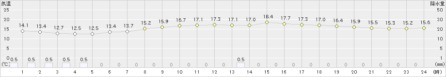 和気(>2021年04月13日)のアメダスグラフ