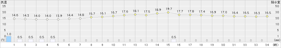 虫明(>2021年04月13日)のアメダスグラフ