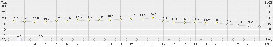 斐川(>2021年04月13日)のアメダスグラフ