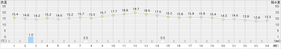 大田(>2021年04月13日)のアメダスグラフ