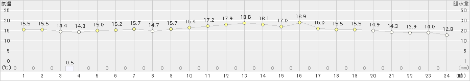 掛合(>2021年04月13日)のアメダスグラフ