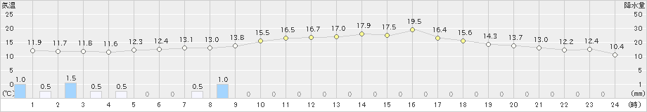 瑞穂(>2021年04月13日)のアメダスグラフ