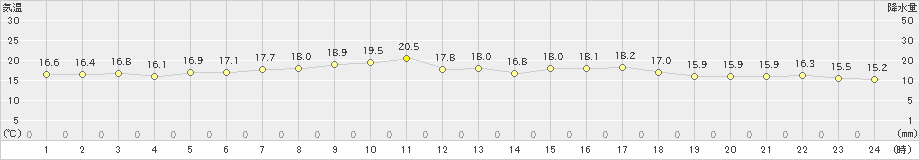 四国中央(>2021年04月13日)のアメダスグラフ