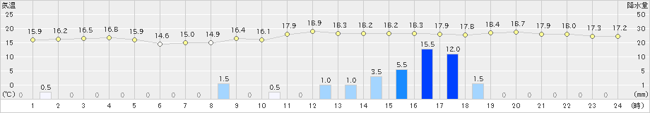 安芸(>2021年04月13日)のアメダスグラフ