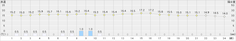 宗像(>2021年04月13日)のアメダスグラフ