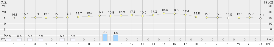 飯塚(>2021年04月13日)のアメダスグラフ