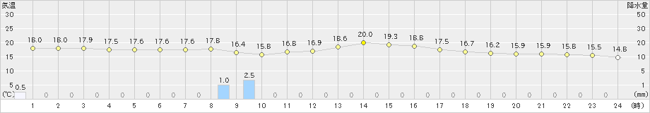 福岡(>2021年04月13日)のアメダスグラフ