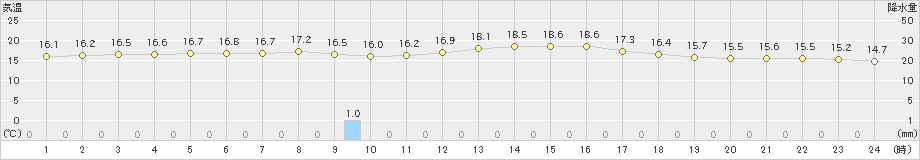 博多(>2021年04月13日)のアメダスグラフ