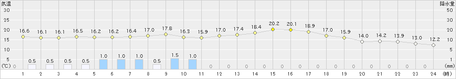 太宰府(>2021年04月13日)のアメダスグラフ