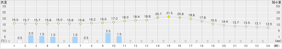 久留米(>2021年04月13日)のアメダスグラフ