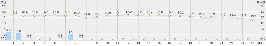 石田(>2021年04月13日)のアメダスグラフ