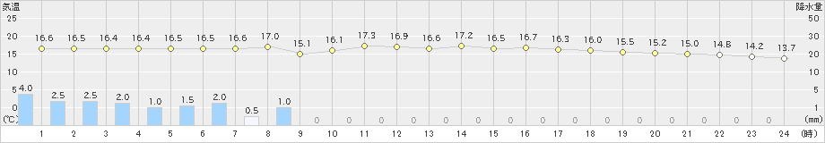 佐世保(>2021年04月13日)のアメダスグラフ