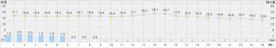 大村(>2021年04月13日)のアメダスグラフ