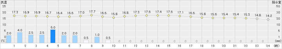 長崎(>2021年04月13日)のアメダスグラフ