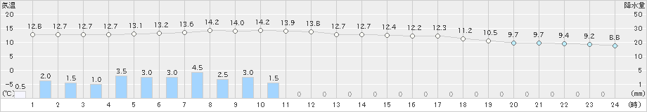 雲仙岳(>2021年04月13日)のアメダスグラフ