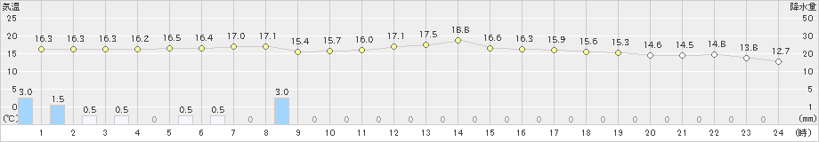 唐津(>2021年04月13日)のアメダスグラフ