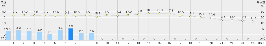 伊万里(>2021年04月13日)のアメダスグラフ