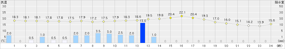 古江(>2021年04月13日)のアメダスグラフ