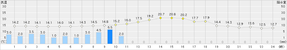 西米良(>2021年04月13日)のアメダスグラフ