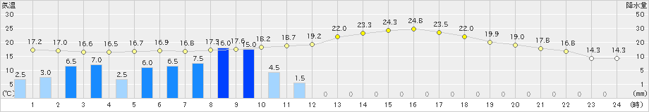 高鍋(>2021年04月13日)のアメダスグラフ