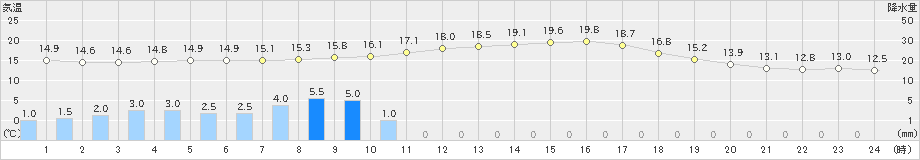 小林(>2021年04月13日)のアメダスグラフ