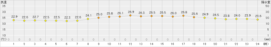 仲筋(>2021年04月13日)のアメダスグラフ