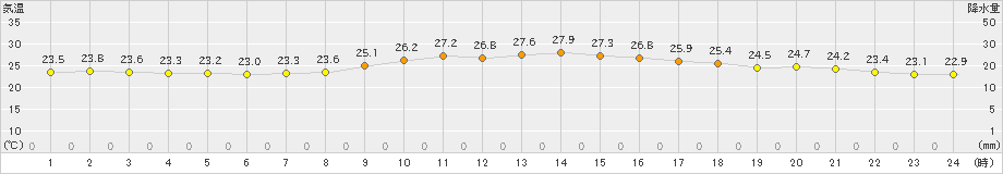 波照間(>2021年04月13日)のアメダスグラフ