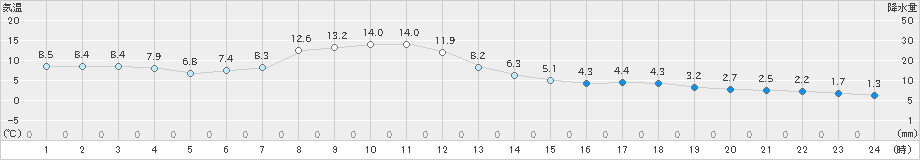 中徹別(>2021年04月14日)のアメダスグラフ