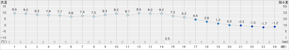 ぬかびら源泉郷(>2021年04月14日)のアメダスグラフ