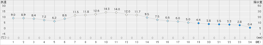足寄(>2021年04月14日)のアメダスグラフ