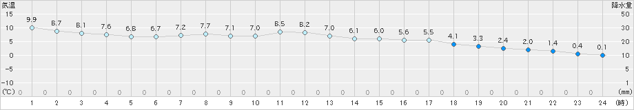 脇神(>2021年04月14日)のアメダスグラフ