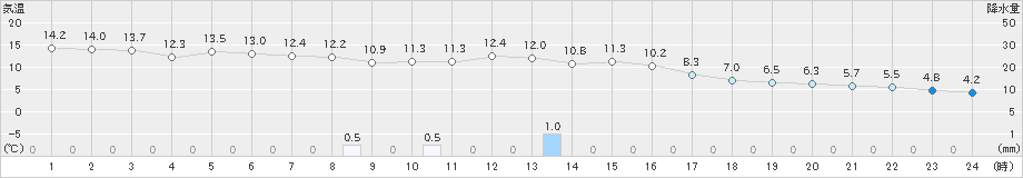 郡山(>2021年04月14日)のアメダスグラフ