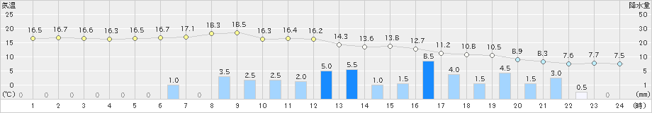 水戸(>2021年04月14日)のアメダスグラフ