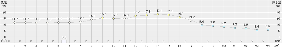 西野牧(>2021年04月14日)のアメダスグラフ