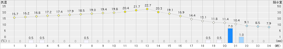 木更津(>2021年04月14日)のアメダスグラフ