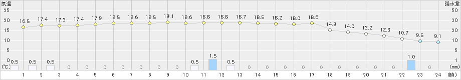 勝浦(>2021年04月14日)のアメダスグラフ