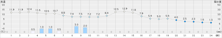 東御(>2021年04月14日)のアメダスグラフ