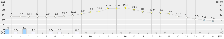 佐久間(>2021年04月14日)のアメダスグラフ