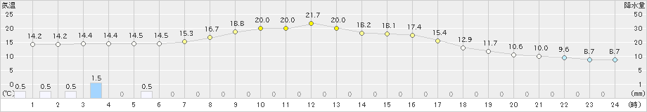 愛西(>2021年04月14日)のアメダスグラフ