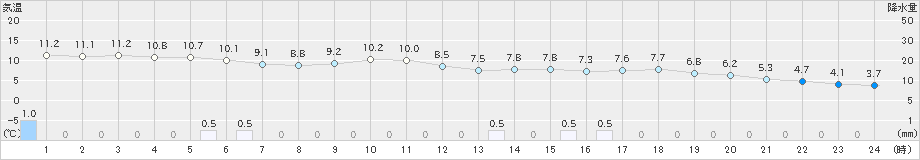 羽咋(>2021年04月14日)のアメダスグラフ