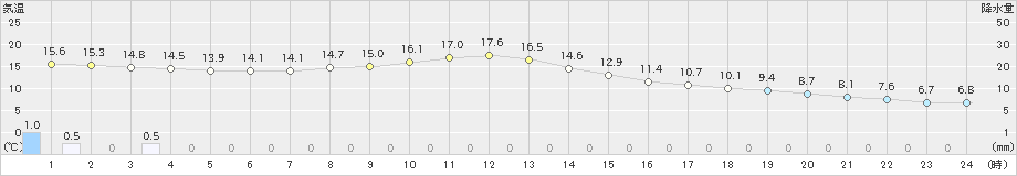 三木(>2021年04月14日)のアメダスグラフ