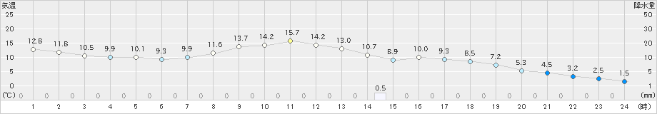 新見(>2021年04月14日)のアメダスグラフ