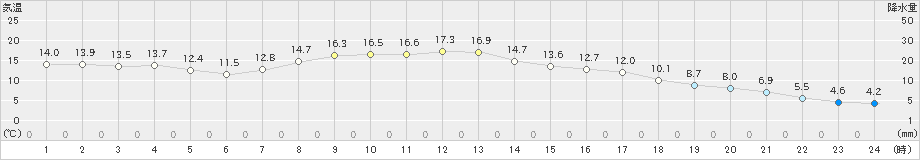 日応寺(>2021年04月14日)のアメダスグラフ