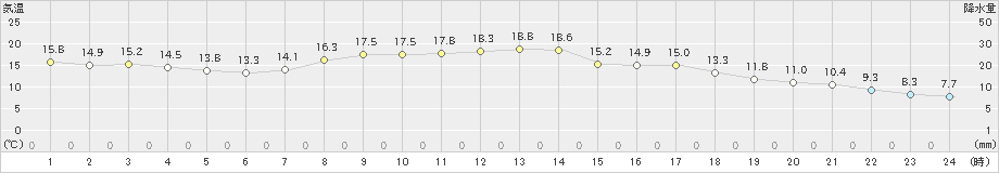 倉敷(>2021年04月14日)のアメダスグラフ