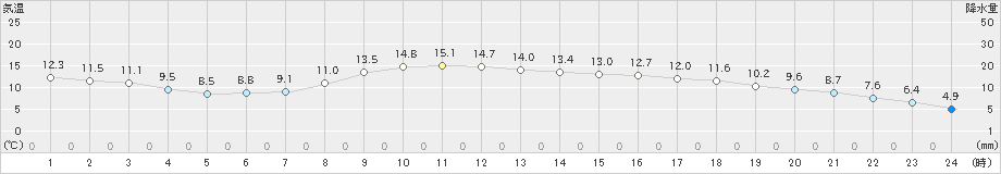 京上(>2021年04月14日)のアメダスグラフ