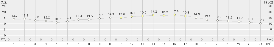 安下庄(>2021年04月14日)のアメダスグラフ