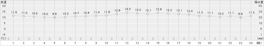 上大津(>2021年04月14日)のアメダスグラフ