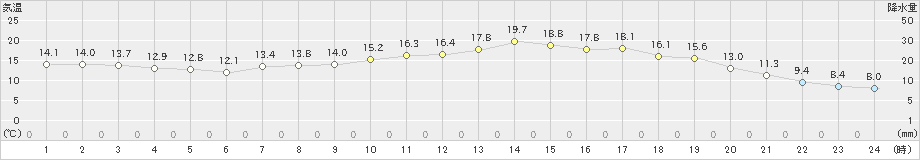 日向(>2021年04月14日)のアメダスグラフ