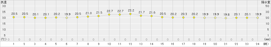 伊是名(>2021年04月14日)のアメダスグラフ